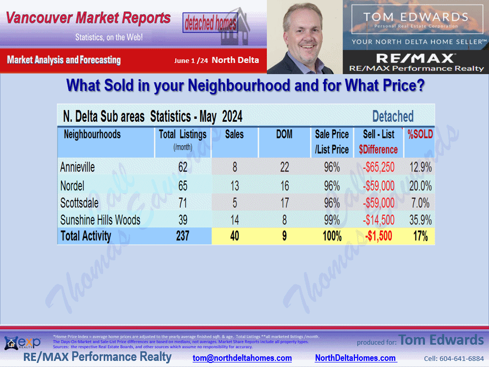 Annieville, Sunshine Hills Woods,Nordel, Scottsdale sub areas of North Delta Real Esate Report