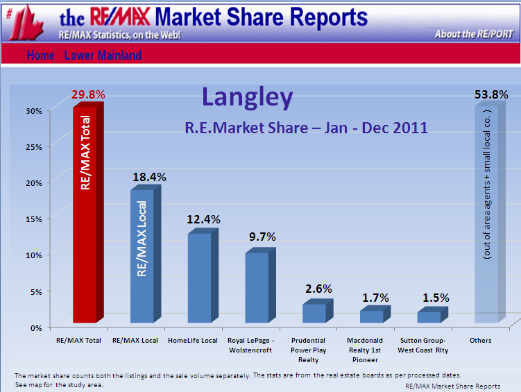 Remax Report ...If you cannot see this image you need to click through the top link