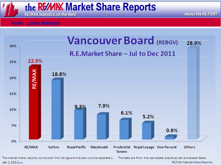 Remax Report ...If you cannot see this image you need to click through the top link