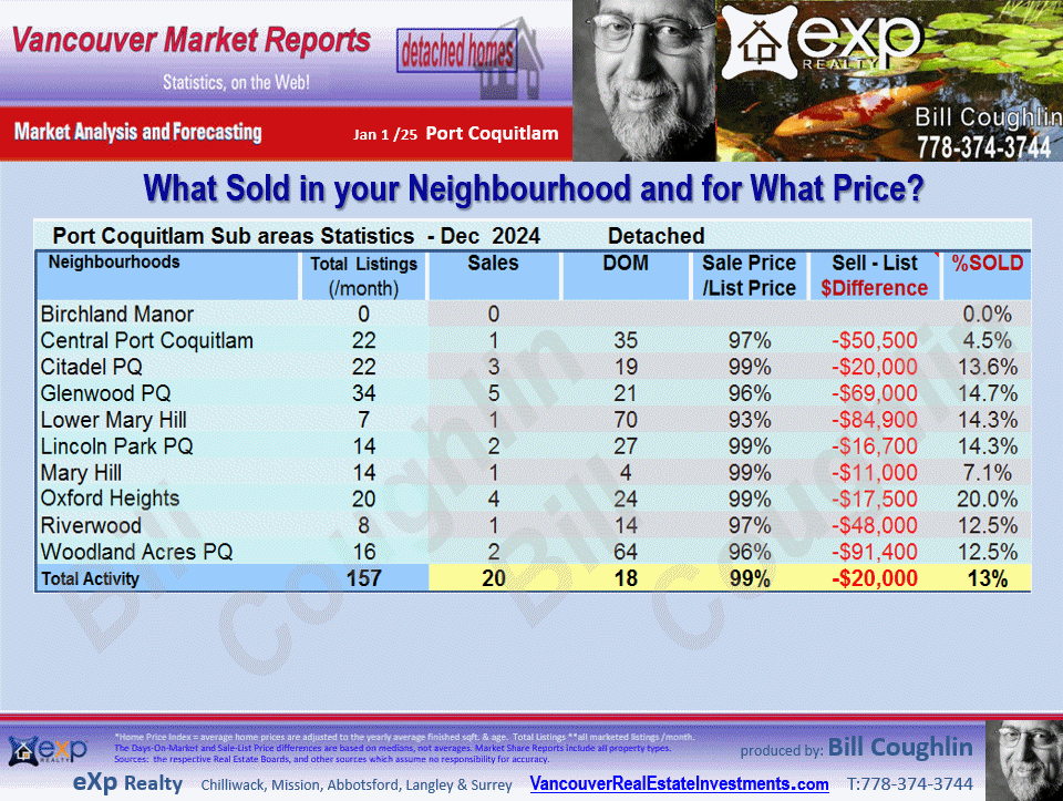 Lincoln Park PQ, Barber Street, Citadel PQ, Anmore, Glenwood PQ etc. stats are parts of the Port Coquitlam and Port Moody