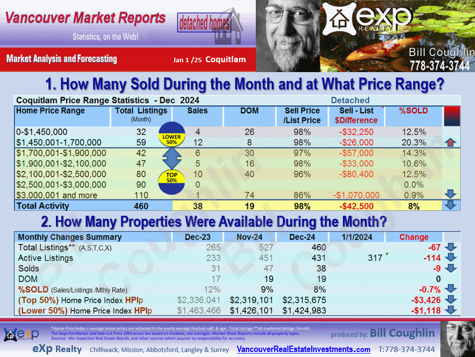 These Coquitlam Real Estate update includes the sub areas Westwood Plateau, Coquitlam West, Burke Mountain, Central Coquitlam, Maillardville etc.
