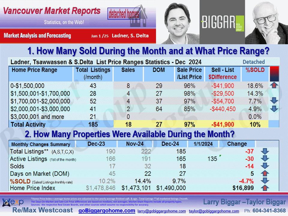 The Ladner, Tsawwassen City Market Statistics includes sub-areas such as  Cliff Drive, English Bluff, Pebble Hill, Tsawwassen Central, Hawthorne
