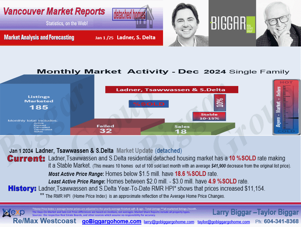 The Ladner, Tsawwassen City Market Statistics includes sub-areas such as  Cliff Drive, English Bluff, Pebble Hill, Tsawwassen Central, Hawthorne