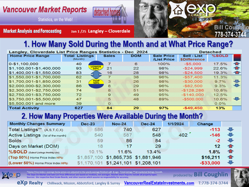 Langley Real Estate updates include the sub areas Langley City, Brookswood Langley, Salmon River, Campbell Valley, Otter District etc.