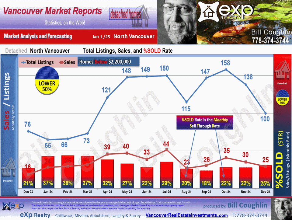 North Vancouver Market update includes the sub areas Canyon Heights NV, Hamilton, Lynn Valley, Deep Cove, Upper Lonsdale etc.