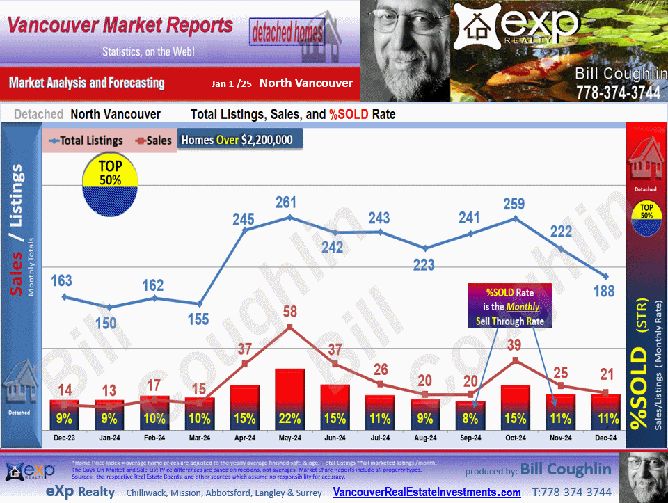 North Vancouver Market update includes the sub areas Canyon Heights NV, Hamilton, Lynn Valley, Deep Cove, Upper Lonsdale etc.