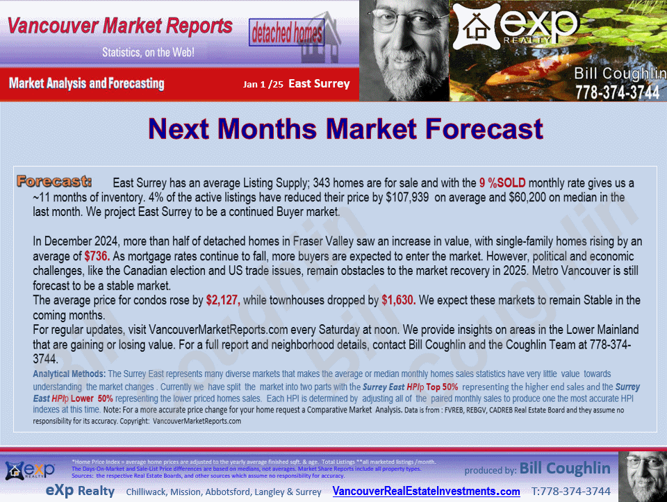 Sullivan Station, Guildford, Panorama Ridge, Fraser Heights, Fleetwood Tynehead and all the sub-areas of East Surrey Real Estate Market Update Report.