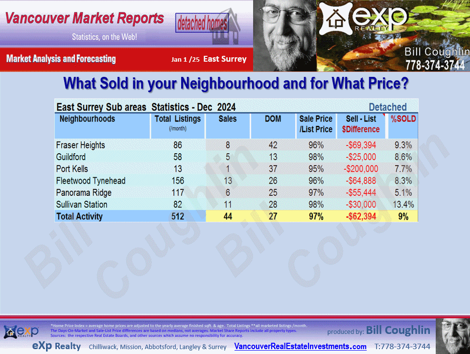 Sullivan Station, Guildford, Panorama Ridge, Fraser Heights, Fleetwood Tynehead and all the sub-areas of East Surrey Real Estate Market Update Report.