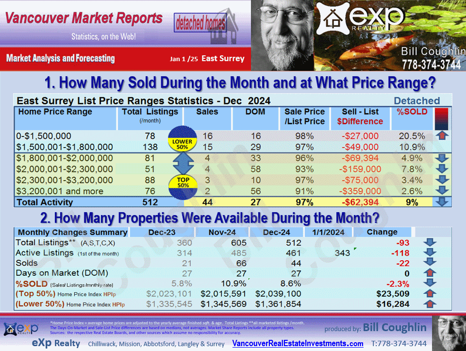 Sullivan Station, Guildford, Panorama Ridge, Fraser Heights, Fleetwood Tynehead and all the sub-areas of East Surrey Real Estate Market Update Report.