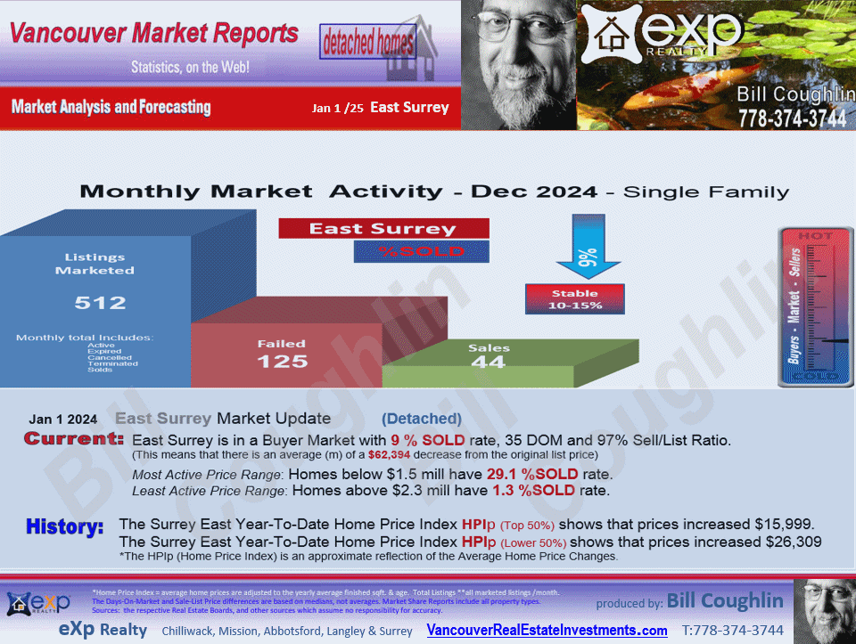 Sullivan Station, Guildford, Panorama Ridge, Fraser Heights, Fleetwood Tynehead and all the sub-areas of East Surrey Real Estate Market Update Report.