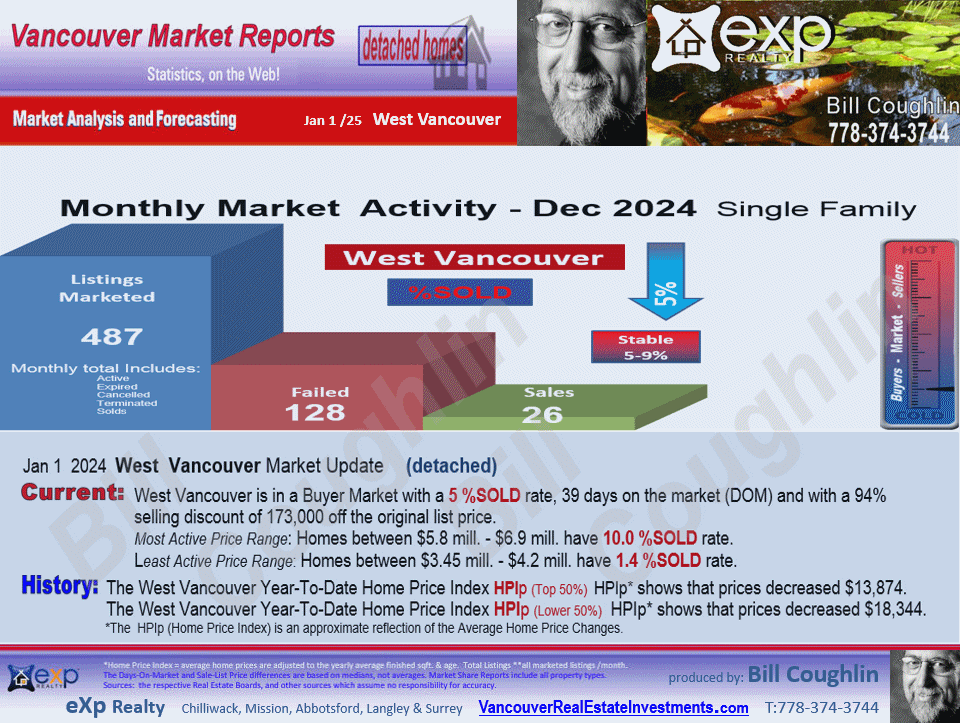  Eagle Harbour, Lions Bay, Ambleside, British Properties, Caulfeild etc. real esate updates are available in these West Vancouver reports